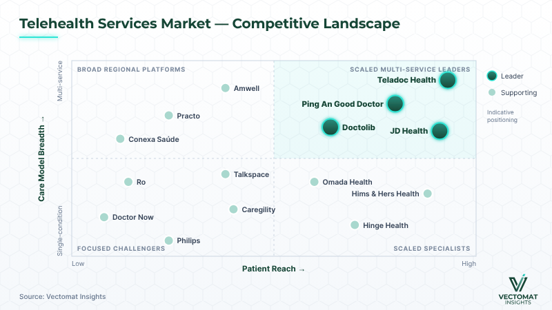 Telehealth Services market competitive positioning — reach vs care-model breadth Telehealth Services market competitive positioning — reach vs care-model breadth | Vectomat Insights