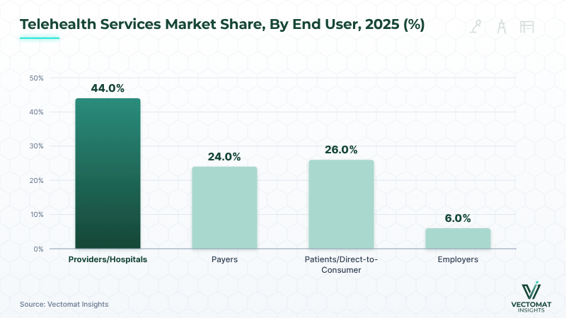 Telehealth Services market share by end user, 2025 — Providers/Hospitals 44.0% Telehealth Services market share by end user, 2025 — Providers/Hospitals 44.0% | Vectomat Insights