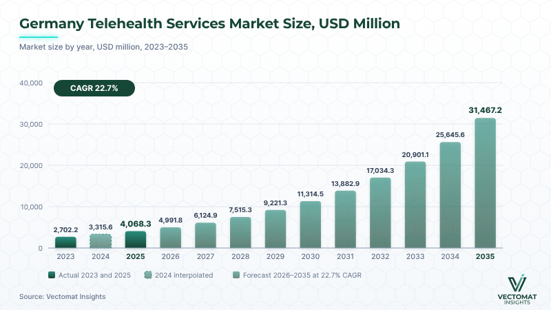 Germany Telehealth Services market — USD 4,068.3 Mn (2025) to USD 31,467.2 Mn (2035) Germany Telehealth Services market — USD 4,068.3 Mn (2025) to USD 31,467.2 Mn (2035) | Vectomat Insights