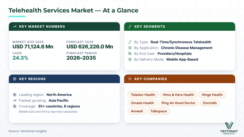 Telehealth Services market at a glance — USD 71,124.6 Mn (2025), 24.3% CAGR | Vectomat Insights