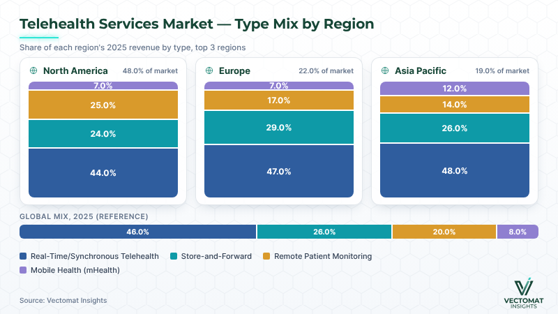 Telehealth Services market type mix by region — North America, Europe, Asia Pacific Telehealth Services market type mix by region — North America, Europe, Asia Pacific | Vectomat Insights