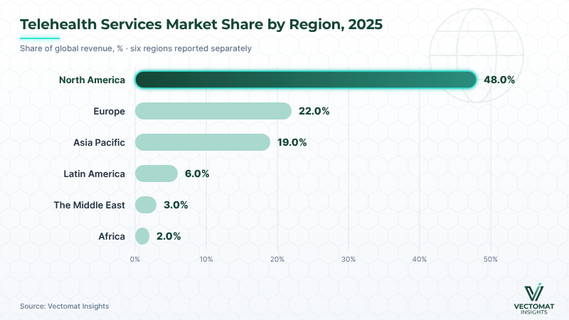 Telehealth Services market share by region — North America leads with 48.0% in 2025 | Vectomat Insights
