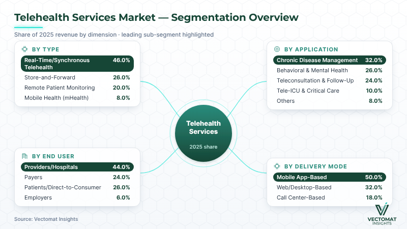 Telehealth Services market segmentation — Type, Application, End User, Delivery Mode Telehealth Services market segmentation — Type, Application, End User, Delivery Mode | Vectomat Insights