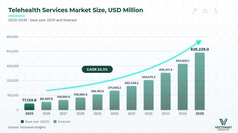 Telehealth Services market size — USD 71,124.6 Mn (2025) to USD 626,226.0 Mn (2035) | Vectomat Insights