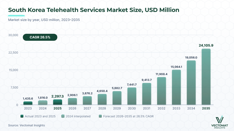 South Korea Telehealth Services market — USD 2,297.3 Mn (2025) to USD 24,105.9 Mn (2035) South Korea Telehealth Services market — USD 2,297.3 Mn (2025) to USD 24,105.9 Mn (2035) | Vectomat Insights