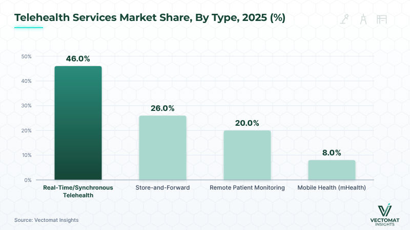 Telehealth Services market share by type, 2025 — Real-Time/Synchronous 46.0% Telehealth Services market share by type, 2025 — Real-Time/Synchronous 46.0% | Vectomat Insights
