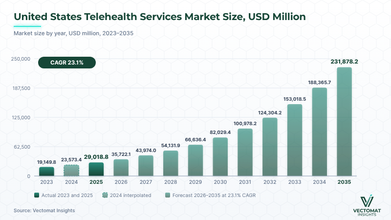 United States Telehealth Services market — USD 29,018.8 Mn (2025) to USD 231,878.2 Mn (2035) United States Telehealth Services market — USD 29,018.8 Mn (2025) to USD 231,878.2 Mn (2035) | Vectomat Insights